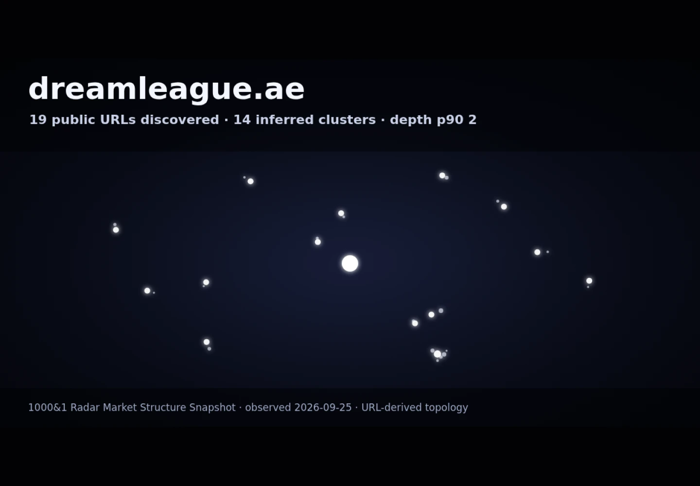 Dream League Recreation Services LLC &middot; RADAR_GRAPH