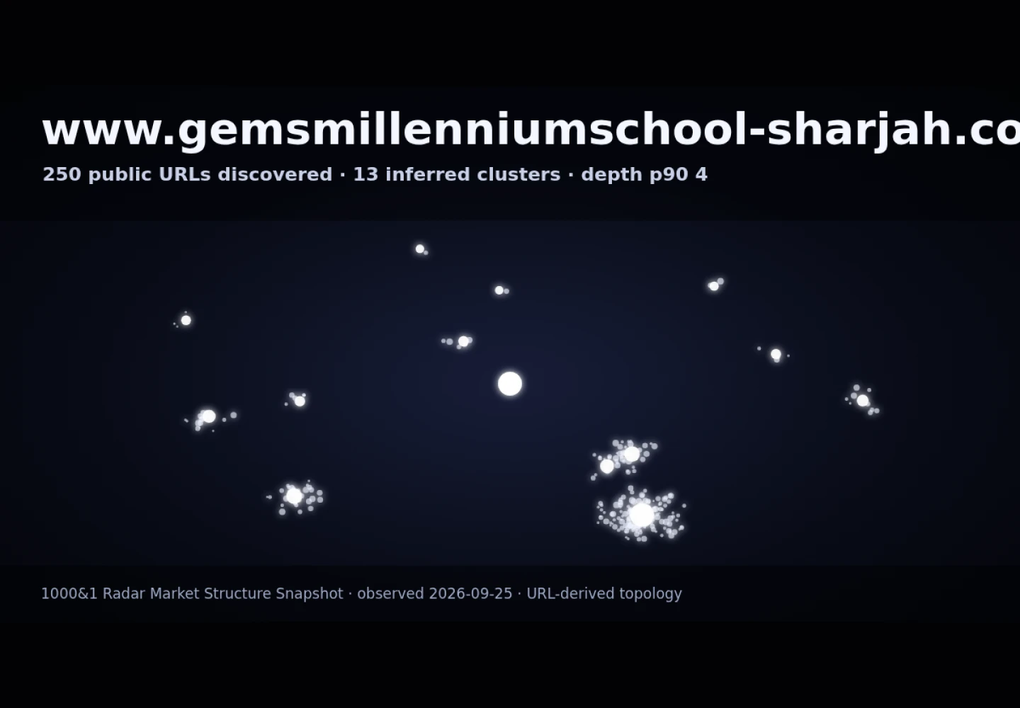 GEMS Millennium School Sharjah &middot; RADAR_GRAPH