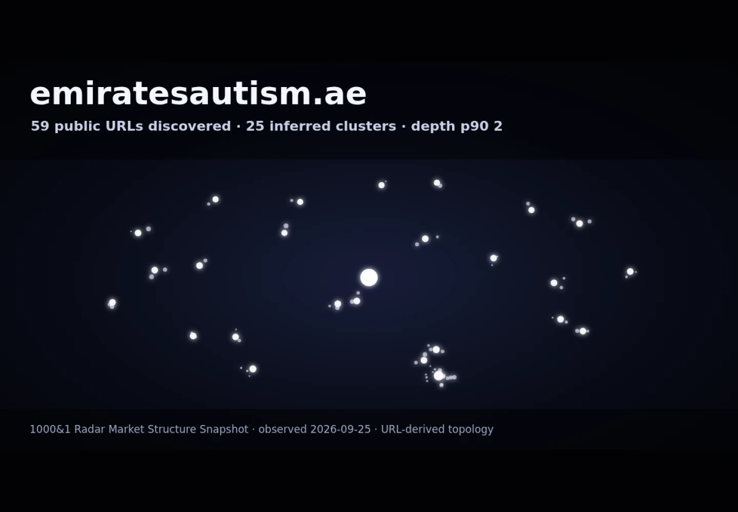 Emirates Autism Center &middot; RADAR_GRAPH
