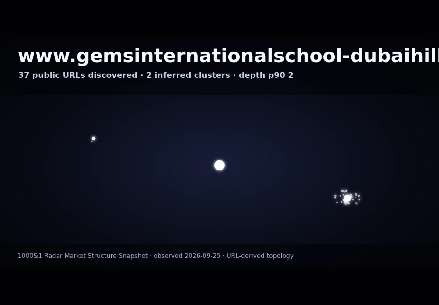 GEMS International School Al Khail &middot; RADAR_GRAPH