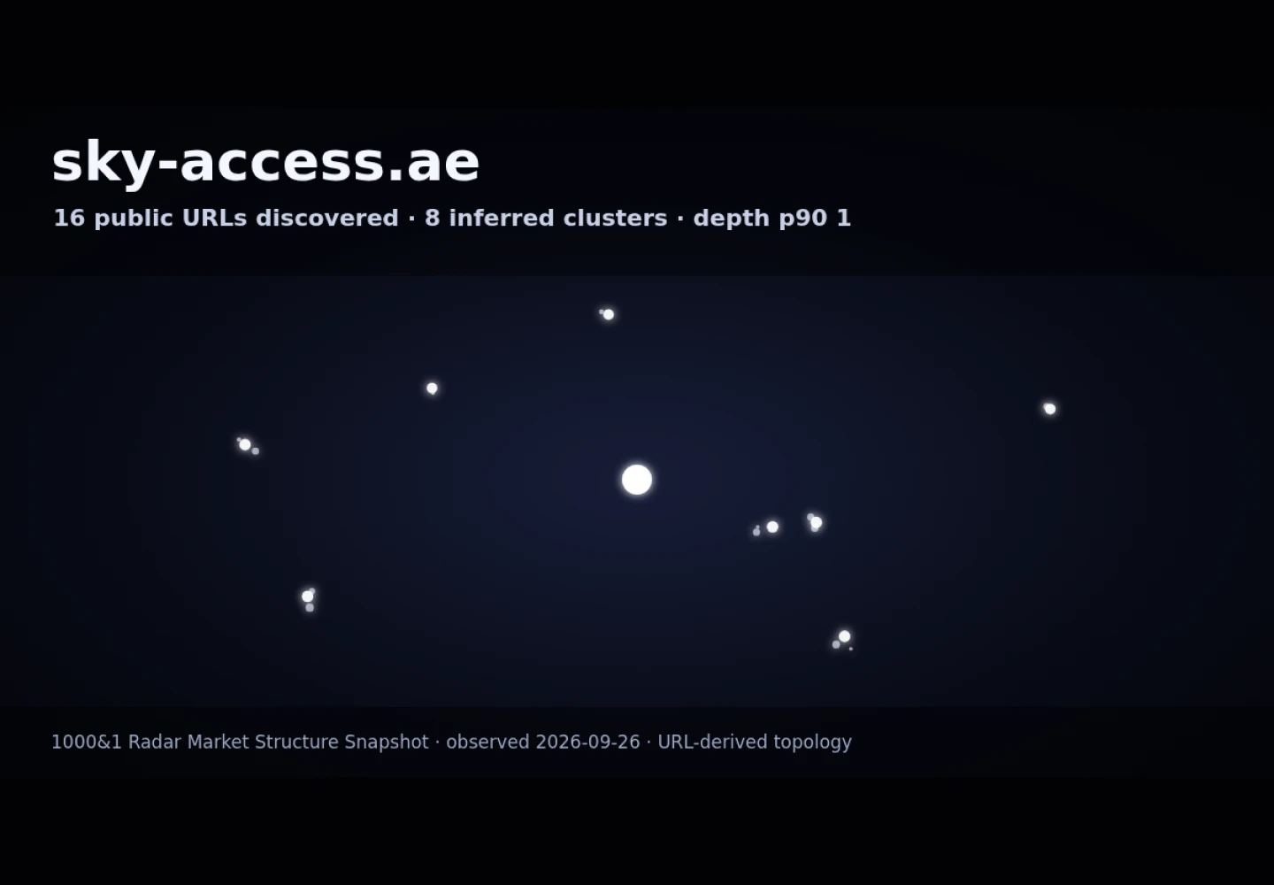 Sky Access · RADAR_GRAPH