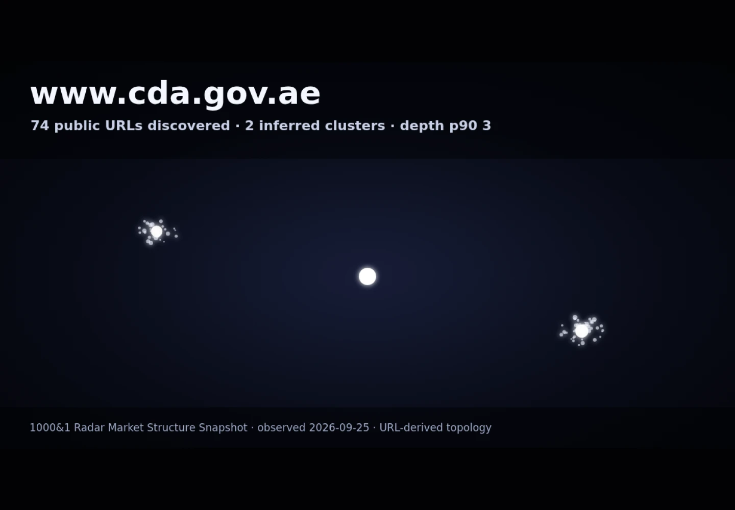 Community Development Authority Dubai &middot; RADAR_GRAPH