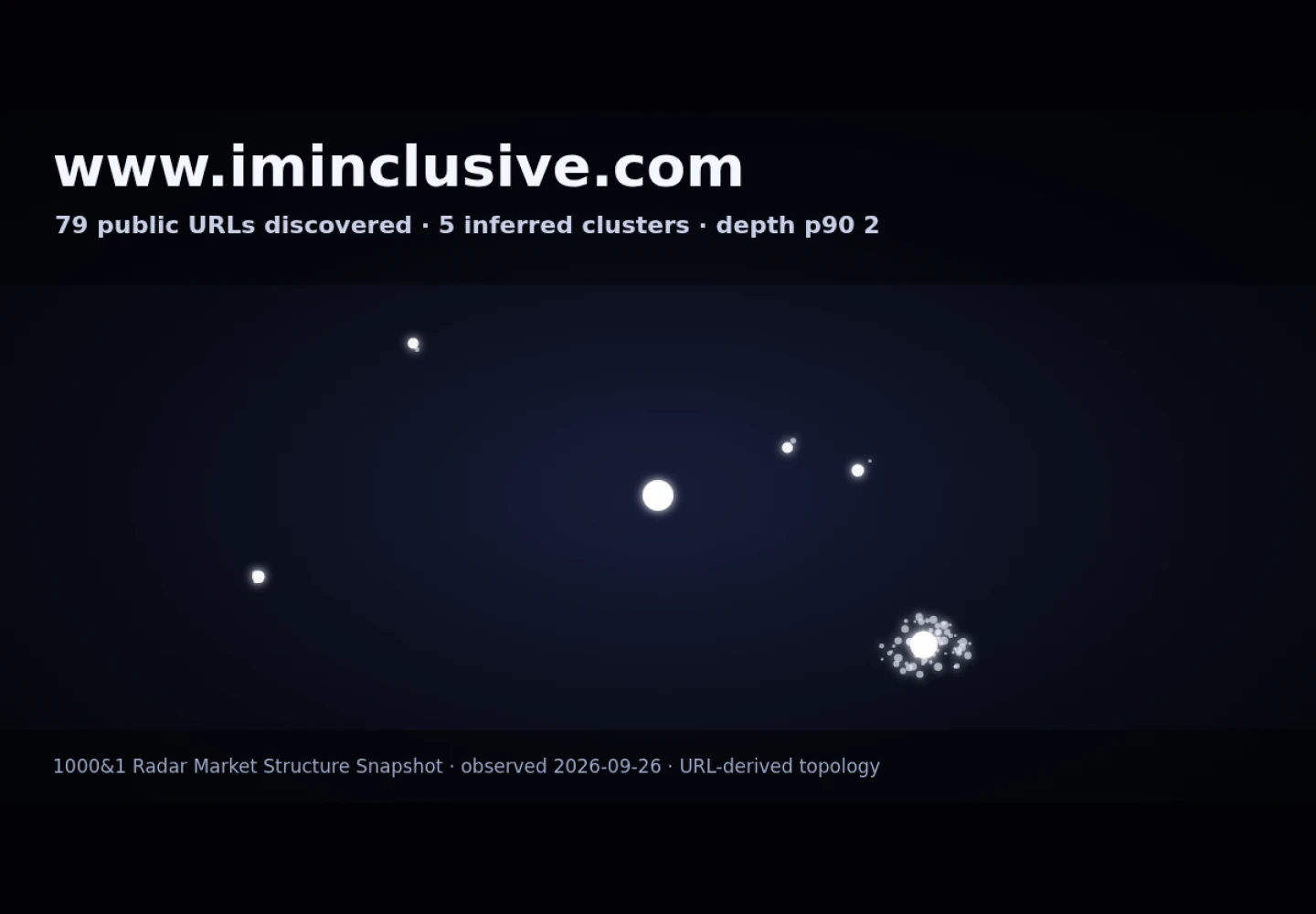 ImInclusive &middot; RADAR_GRAPH