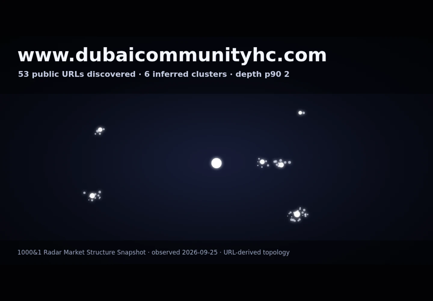 Dubai Community Health Centre · RADAR_GRAPH